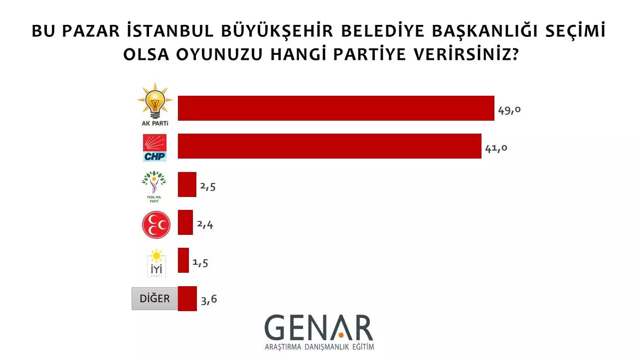 İstanbul için beklenen seçim anketi yapıldı! İşte partilerin oy oranları...